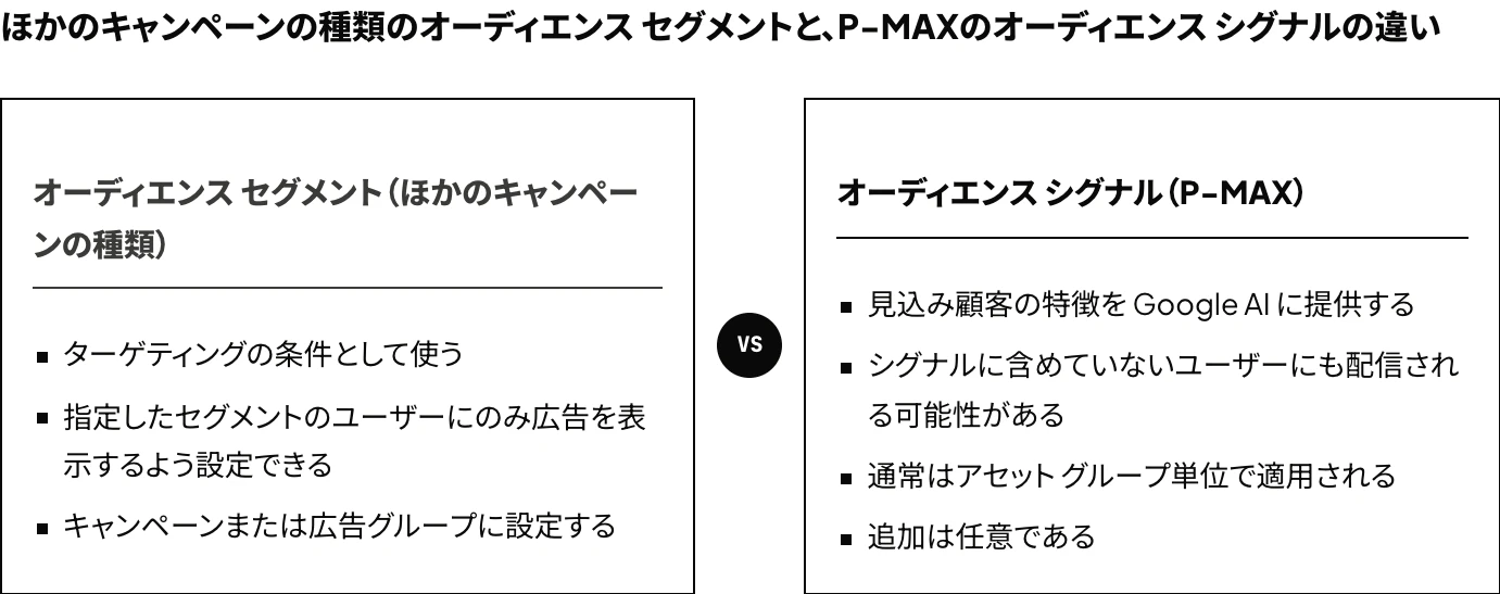 Google広告のオーディエンス セグメントとP-MAXのオーディエンス シグナルの違い:前者はターゲティングの条件、後者は配信先を限定せず、見込み顧客の特徴を示す情報