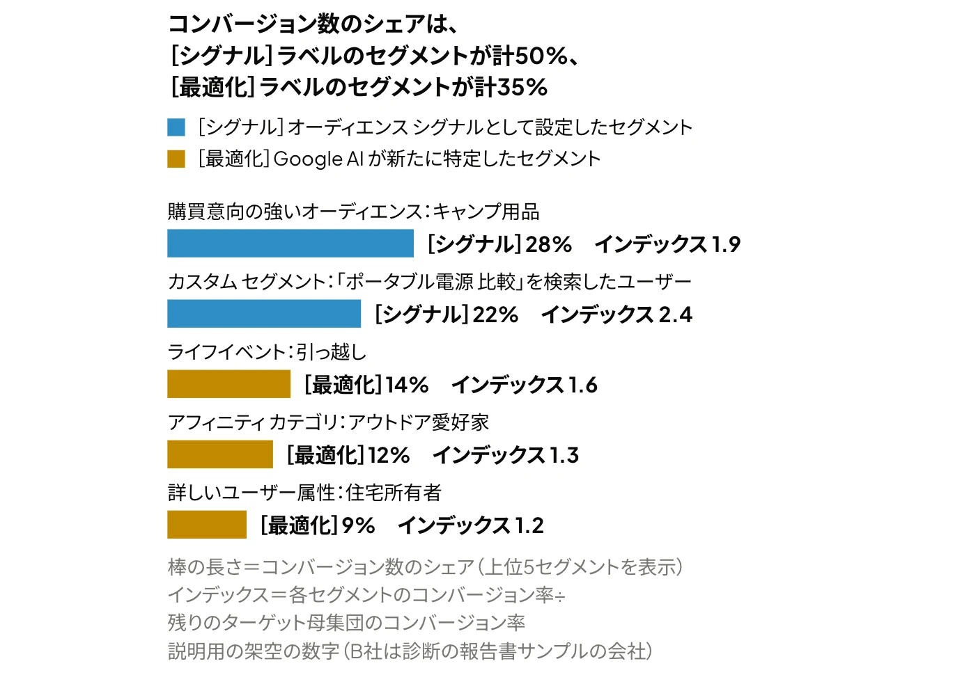 P-MAXのオーディエンス分析の読み方の例：［シグナル］と［最適化］のラベルが付いた各セグメントの、コンバージョン数のシェアとインデックス（説明用の架空の数字）