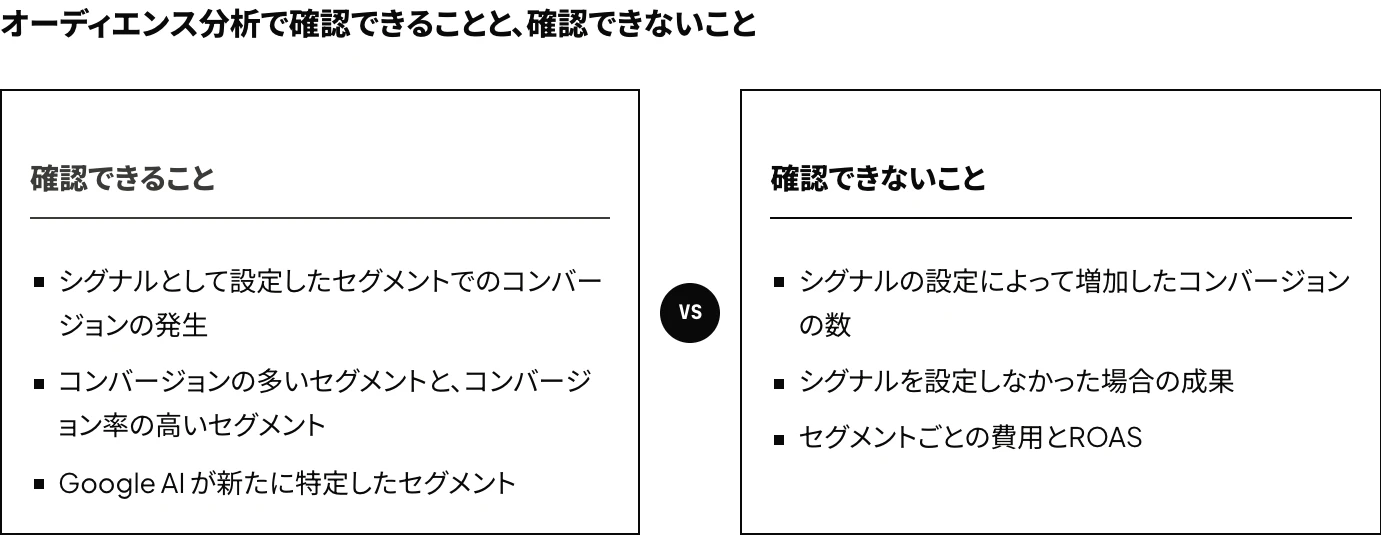 P-MAXのオーディエンス分析で確認できる範囲の対比:シグナルとして設定したセグメントでコンバージョンが発生したかは分かるが、シグナルの設定によって増加したコンバージョンの数は対象外