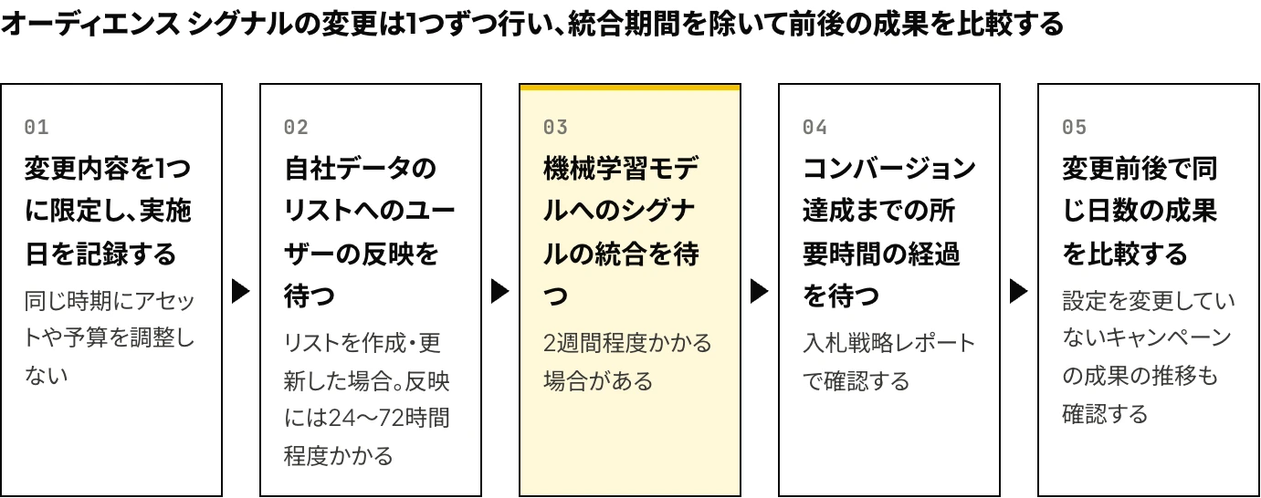 P-MAXのオーディエンス シグナルの効果を変更前後で検証する5つの手順:変更内容を1つに限定して実施日を記録する、自社データのリストへのユーザーの反映を待つ、機械学習モデルへのシグナルの統合を待つ、コンバージョン達成までの所要時間の経過を待つ、前後で同じ日数の成果を比較する