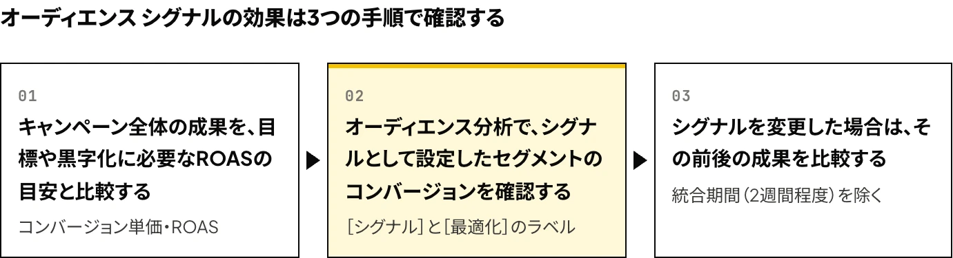 P-MAXのオーディエンス シグナルの効果を検証する3つの手順:キャンペーン全体の成果を目標や黒字化に必要なROASの目安と比較する、オーディエンス分析でシグナルとして設定したセグメントのコンバージョンを確認する、シグナルの変更前後の成果を比較する