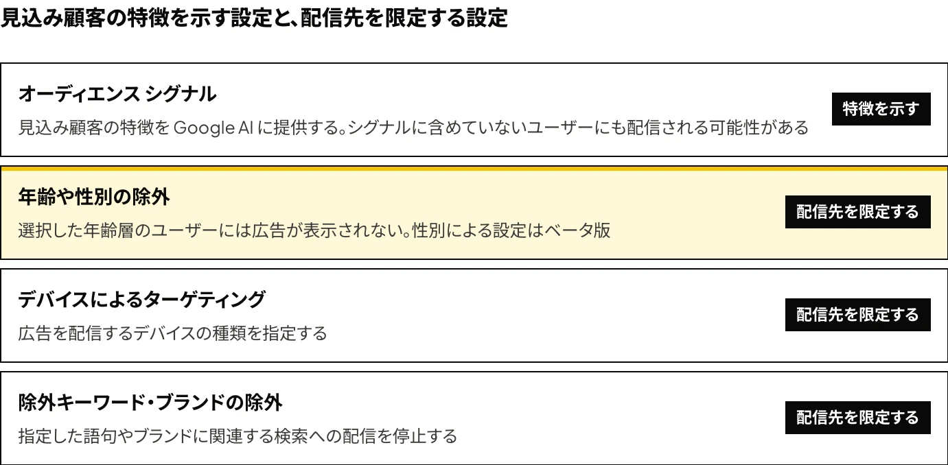 見込み顧客の特徴を示すP-MAXのオーディエンス シグナルと、配信先を限定する設定(年齢や性別の除外、デバイスによるターゲティング、除外キーワード・ブランドの除外)の違い