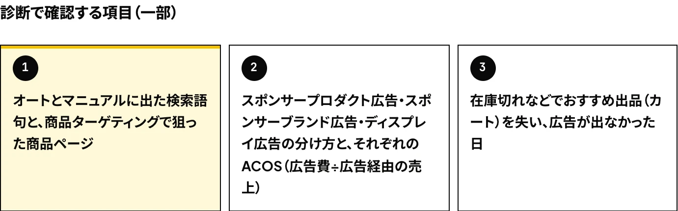 TAMKOのAmazon広告アカウント診断の確認項目のうち、オートとマニュアルのキャンペーンで表示された検索語句と商品ターゲティングで指定した商品ページ、広告の種類ごとのACOS、在庫切れなどで広告が表示されなかった日の3点を示した図