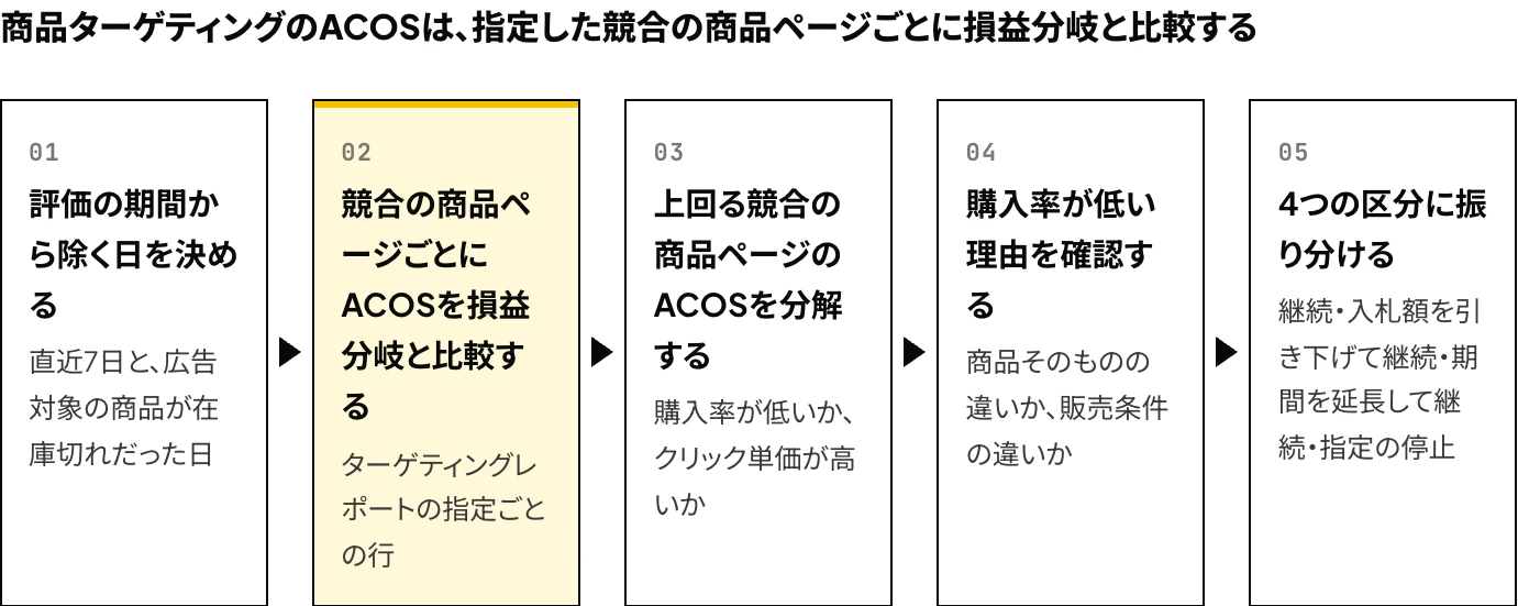 Amazon広告の商品ターゲティングで指定した競合の商品ページ（ASIN）について、指定を継続するか停止するかを、評価の期間から除く日の決定、ACOSと損益分岐の比較、ACOSの分解、購入率が低い理由の確認、4つの区分への振り分けの5段階で決める手順を示した図