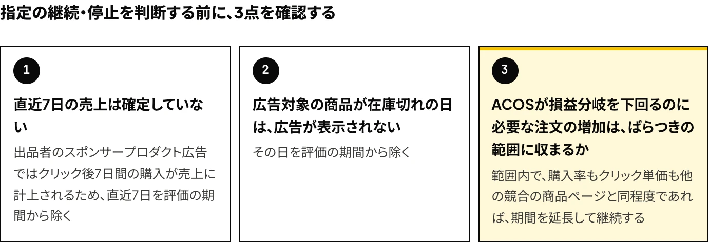 Amazon広告の商品ターゲティングで指定した競合の商品ページについて、指定の継続・停止を判断する前に、直近7日の未確定の売上、広告対象の商品の在庫切れの日、ACOSが損益分岐を下回るのに必要な注文の増加とばらつきの範囲の3点を確認することを示した図
