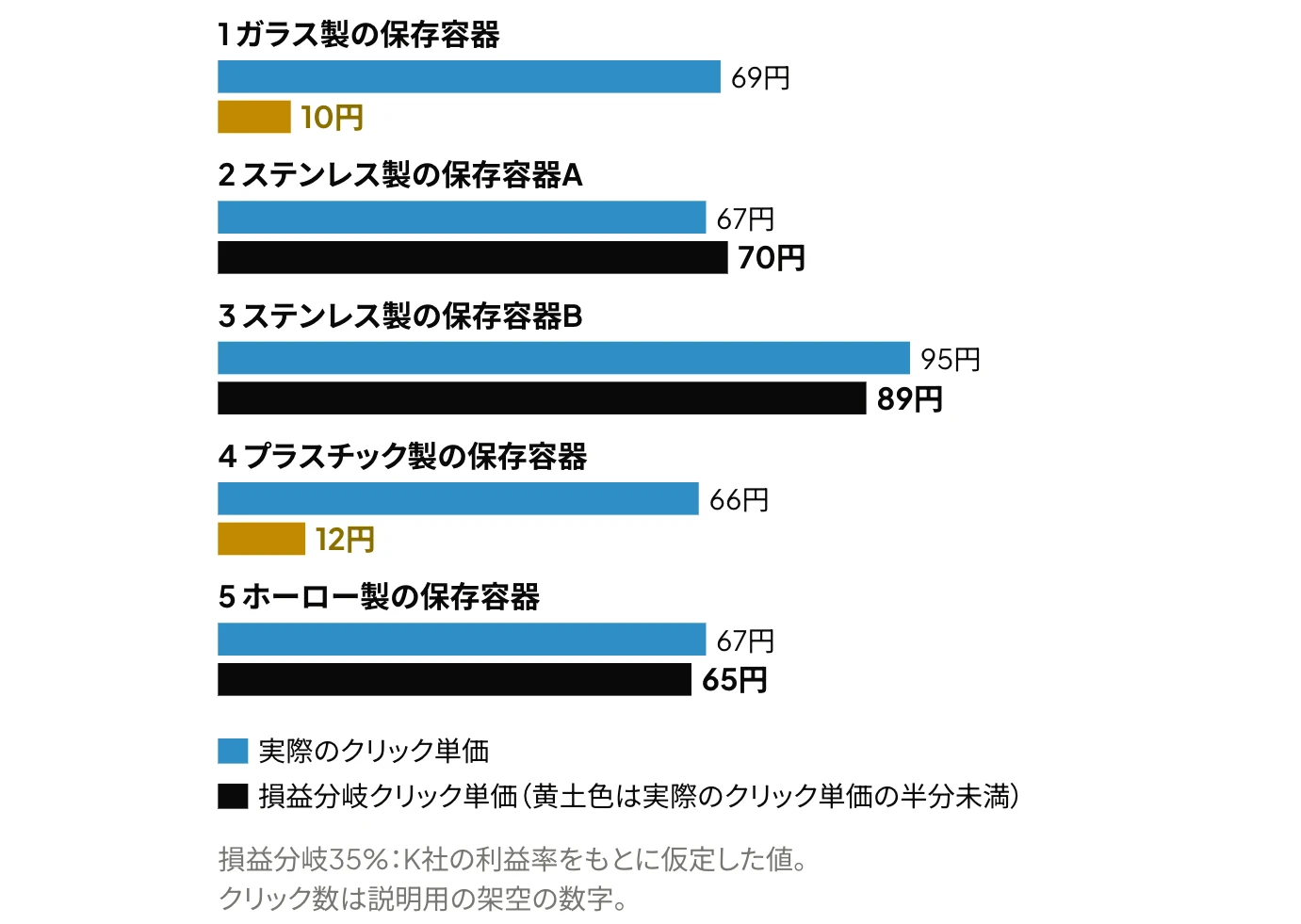 Amazon広告の商品ターゲティングで指定した競合の商品ページごとに、実際のクリック単価と損益分岐クリック単価を比較した横棒グラフ。ガラス製とプラスチック製の保存容器の競合の商品ページは、損益分岐クリック単価（10円・12円）が実際のクリック単価（69円・66円）を大きく下回る