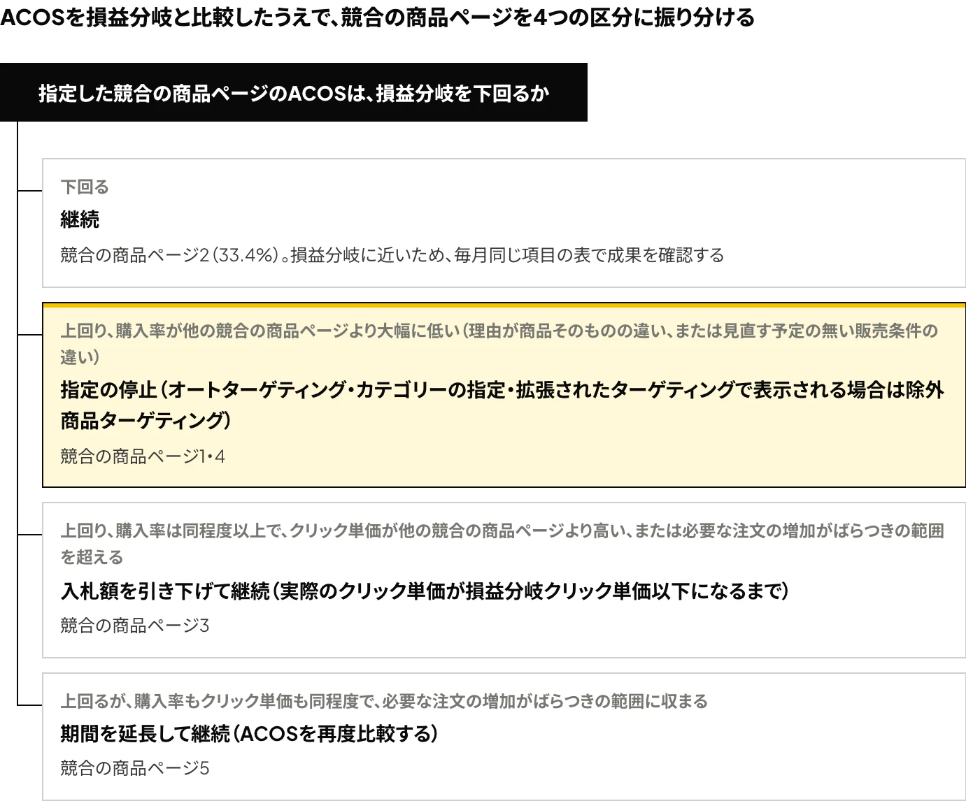 Amazon広告の商品ターゲティングで指定した競合の商品ページを、ACOSと損益分岐の比較、購入率とクリック単価の水準、注文数のばらつきによって、継続・指定の停止・入札額を引き下げて継続・期間を延長して継続の4つに振り分けた図
