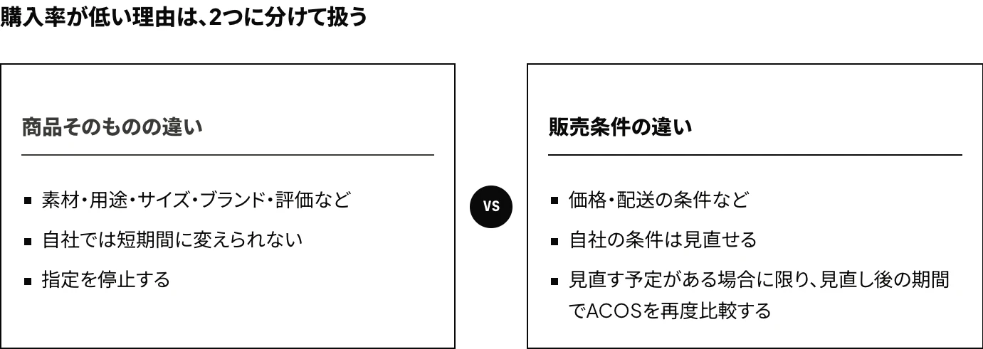 Amazon広告の商品ターゲティングで購入率が低い競合の商品ページについて、理由を、素材・用途・サイズなど商品そのものの違いと、価格・配送などの販売条件の違いに分け、前者は指定を停止し、後者は条件の見直し後の期間でACOSを再度比較することを示した図