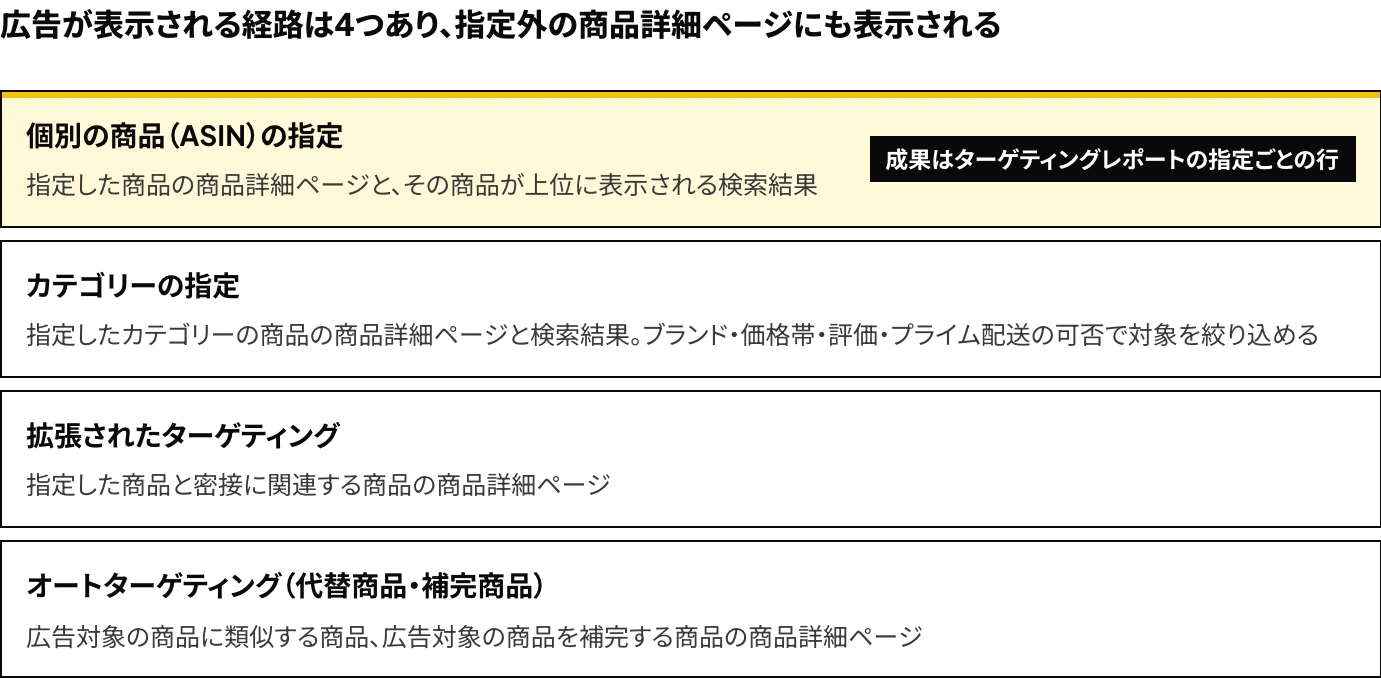 Amazon広告の商品ターゲティングなどで広告が表示される経路を、個別の商品（ASIN）の指定、カテゴリーの指定、拡張されたターゲティング、オートターゲティングの代替商品・補完商品の4つに分け、それぞれの表示先を示した図
