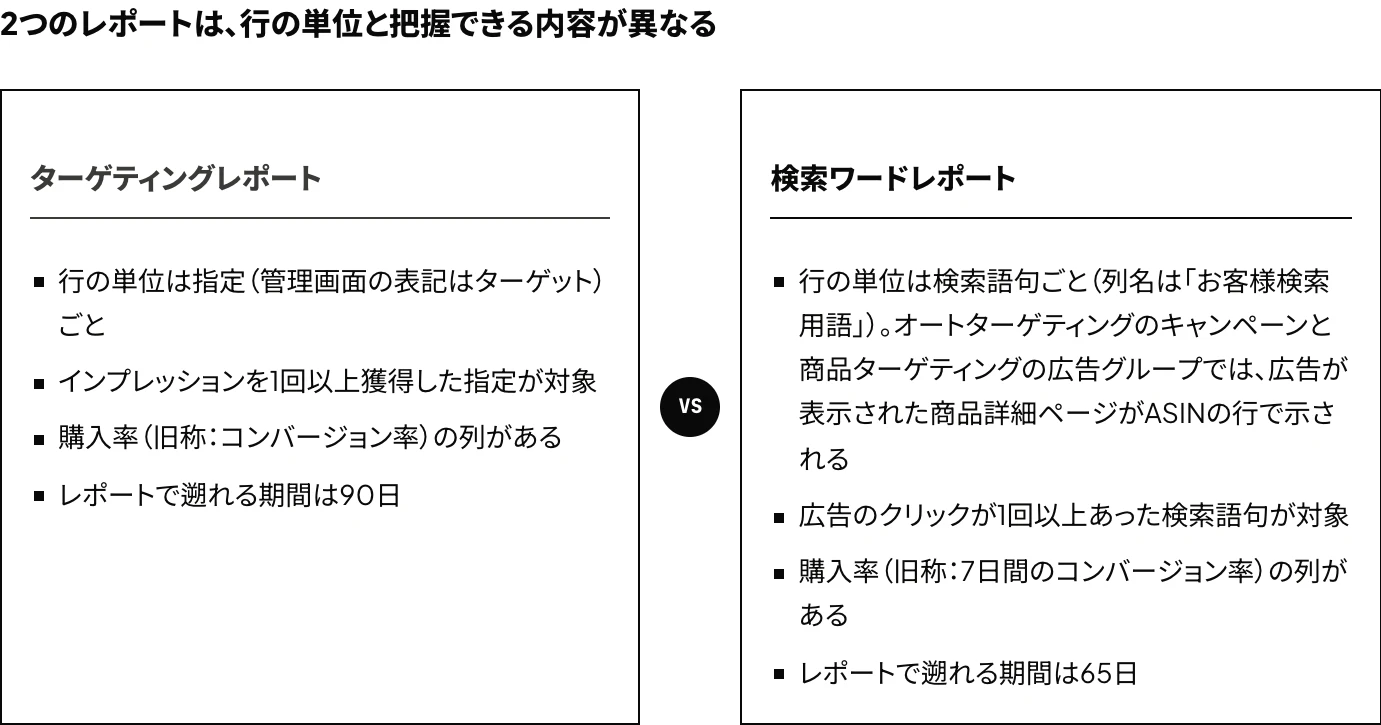 Amazon広告の商品ターゲティングの成果を確認する2つのレポートを比較した図。ターゲティングレポートは行の単位が指定で、検索ワードレポートは広告が表示された商品詳細ページをASINの行で示す
