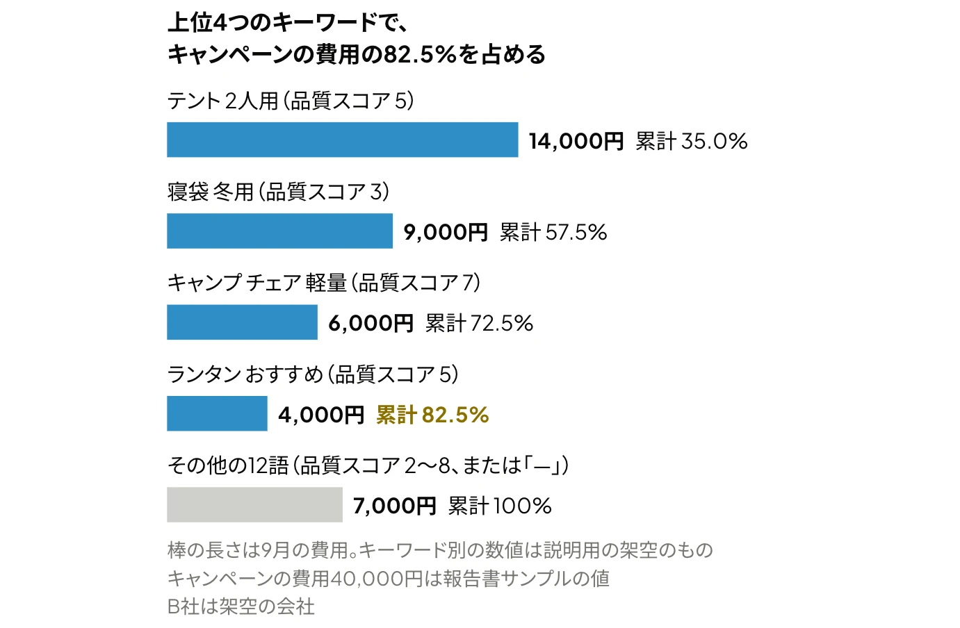 Google広告のキーワード別の費用・累計の割合・品質スコアを示した横棒グラフ：上位4つのキーワードでキャンペーンの費用の82.5%を占める（説明用の架空の数値）