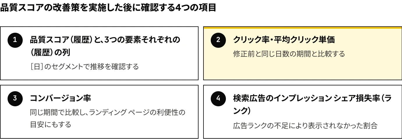 Google広告で品質スコアの改善策を実施した後に確認する4つの項目：品質スコア（履歴）の日別の推移、クリック率と平均クリック単価、コンバージョン率、検索広告のインプレッション シェア損失率（ランク）