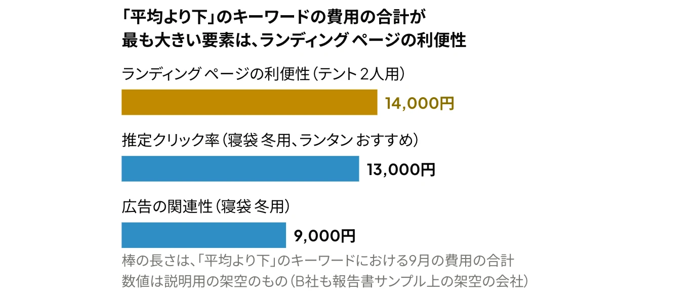 Google広告の品質スコアの3つの要素ごとに「平均より下」のキーワードの費用を合計した横棒グラフ：ランディング ページの利便性14,000円、推定クリック率13,000円、広告の関連性9,000円（説明用の架空の数値）