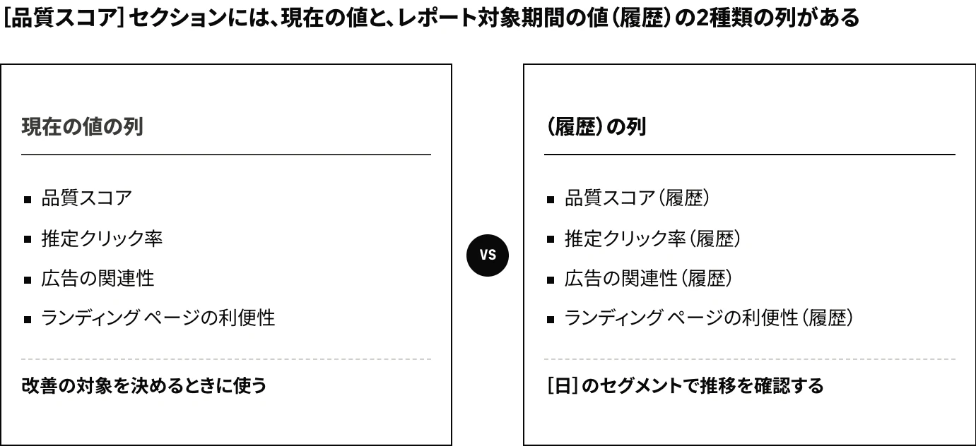 Google広告のキーワードの表で追加できる［品質スコア］セクションを示した対比図：品質スコアと、推定クリック率・広告の関連性・ランディング ページの利便性という3つの要素の、現在の値と、レポート対象期間の値を示す（履歴）の2種類の列