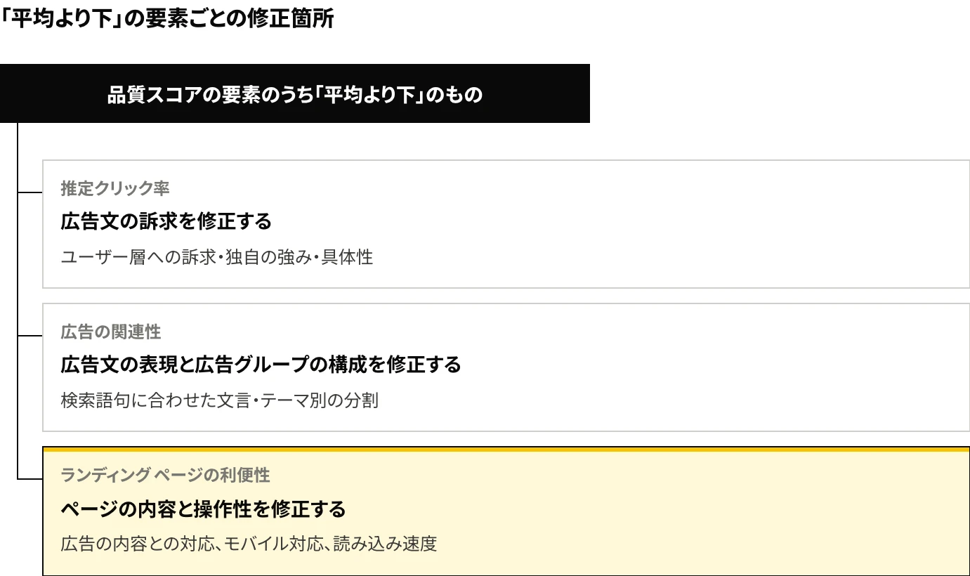 Google広告の品質スコアの3つの要素ごとの改善方法を示した図：推定クリック率は広告文の訴求、広告の関連性は広告文の表現と広告グループの構成、ランディング ページの利便性はランディング ページを修正する