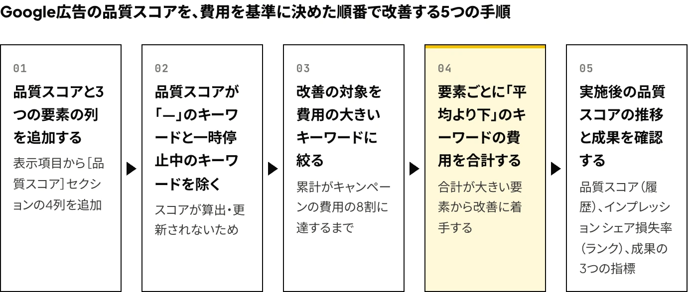 Google広告の品質スコアを、費用を基準に決めた順番で改善する5つの手順：［品質スコア］セクションの品質スコア・推定クリック率・広告の関連性・ランディング ページの利便性という4列を追加する、品質スコアが「—」のキーワードと一時停止中のキーワードを除く、改善の対象を費用の大きいキーワードに絞る、要素ごとに「平均より下」のキーワードの費用を合計する、実施後の品質スコアの推移と成果を確認する