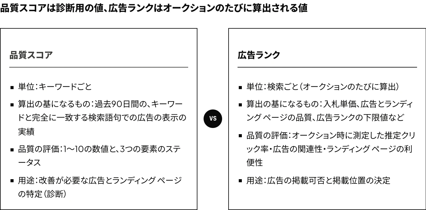 Google広告の品質スコアと広告ランクの違いを示した対比図：品質スコアはキーワード単位で1〜10の診断用の値、広告ランクは入札単価やオークション時に測定した広告の品質などを基に検索ごとに算出され、広告の掲載可否と掲載位置を決める値