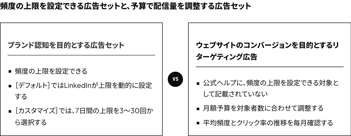 LinkedIn広告で、ブランド認知を目的とし、頻度の上限(7日間で3〜30回)を設定できる広告セットと、ウェブサイトのコンバージョンを目的とし、予算で配信量を調整するリターゲティング広告を比較した図