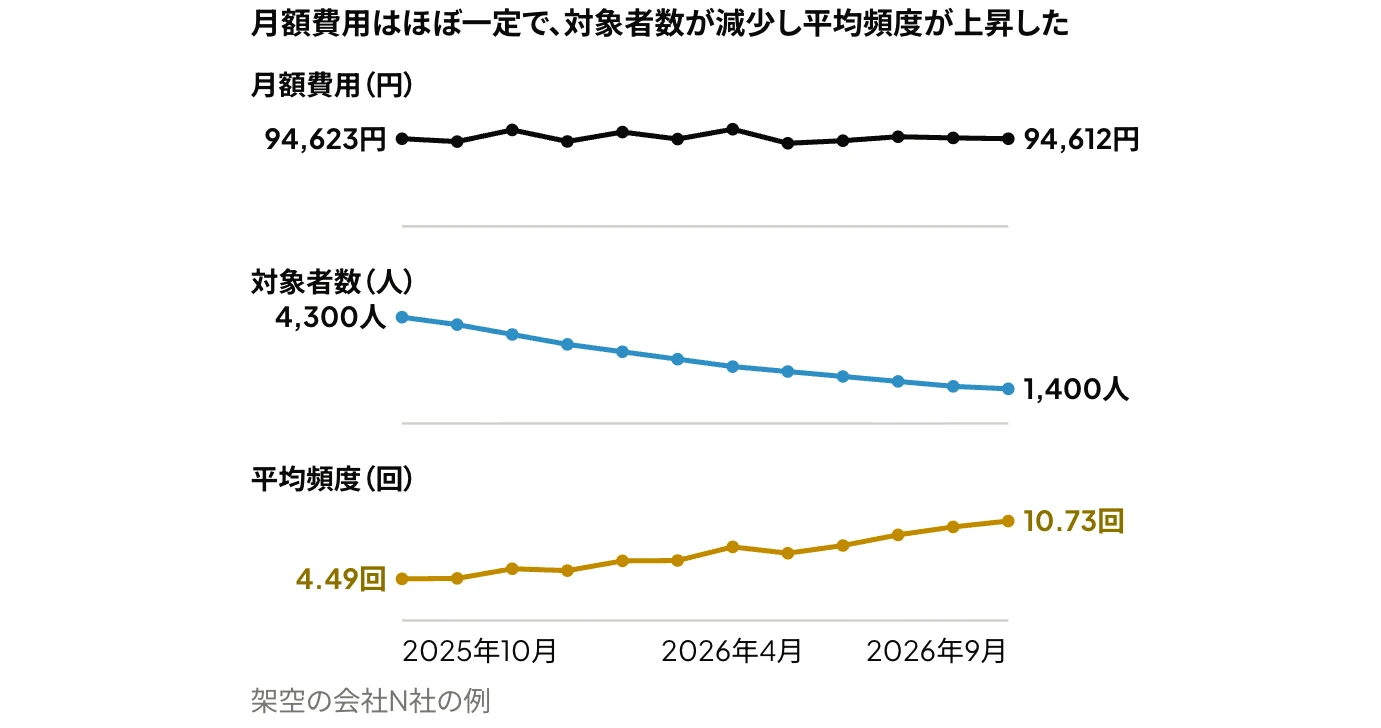 LinkedInのリターゲティング広告の、月額費用・対象者数・平均頻度の12か月間の推移を示した折れ線グラフ:月額費用は94,623円から94,612円とほぼ一定、対象者数は4,300人から1,400人に減少、平均頻度は4.49回から10.73回に上昇(架空の会社N社の例)