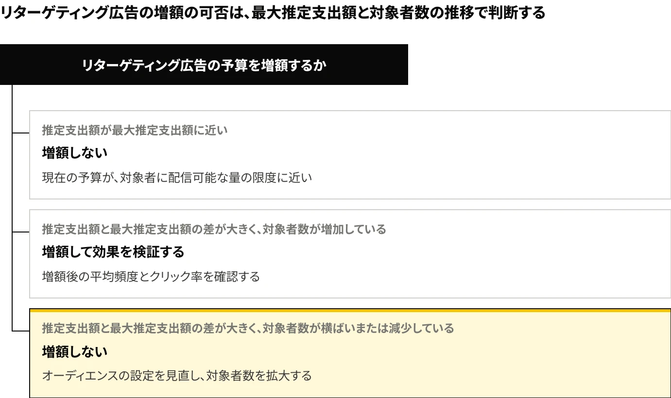 LinkedInのリターゲティング広告の増額判断の分岐(推定支出額が最大推定支出額に近ければ増額しない、差が大きく対象者数が増加していれば増額して効果を検証する、差が大きく対象者数が横ばいまたは減少していれば増額しない)を示した図