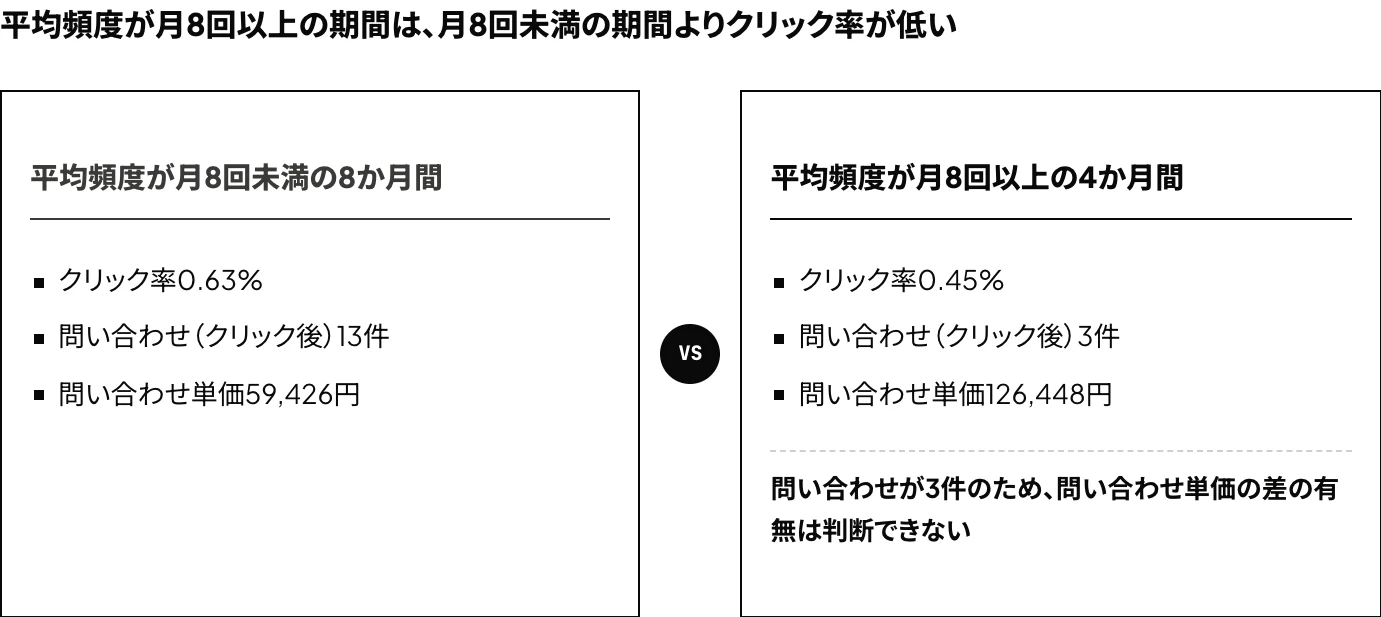 LinkedInのリターゲティング広告で、平均頻度が月8回未満の8か月間(クリック率0.63%、問い合わせ(クリック後)13件、問い合わせ単価59,426円)と月8回以上の4か月間(クリック率0.45%、問い合わせ(クリック後)3件、問い合わせ単価126,448円)を比較した図(架空の会社N社の例)
