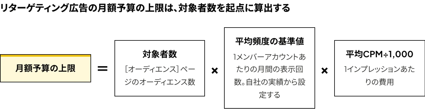 LinkedInのリターゲティング広告の月額予算の上限を、対象者数×平均頻度の基準値×平均CPM÷1,000で算出する式を示した図