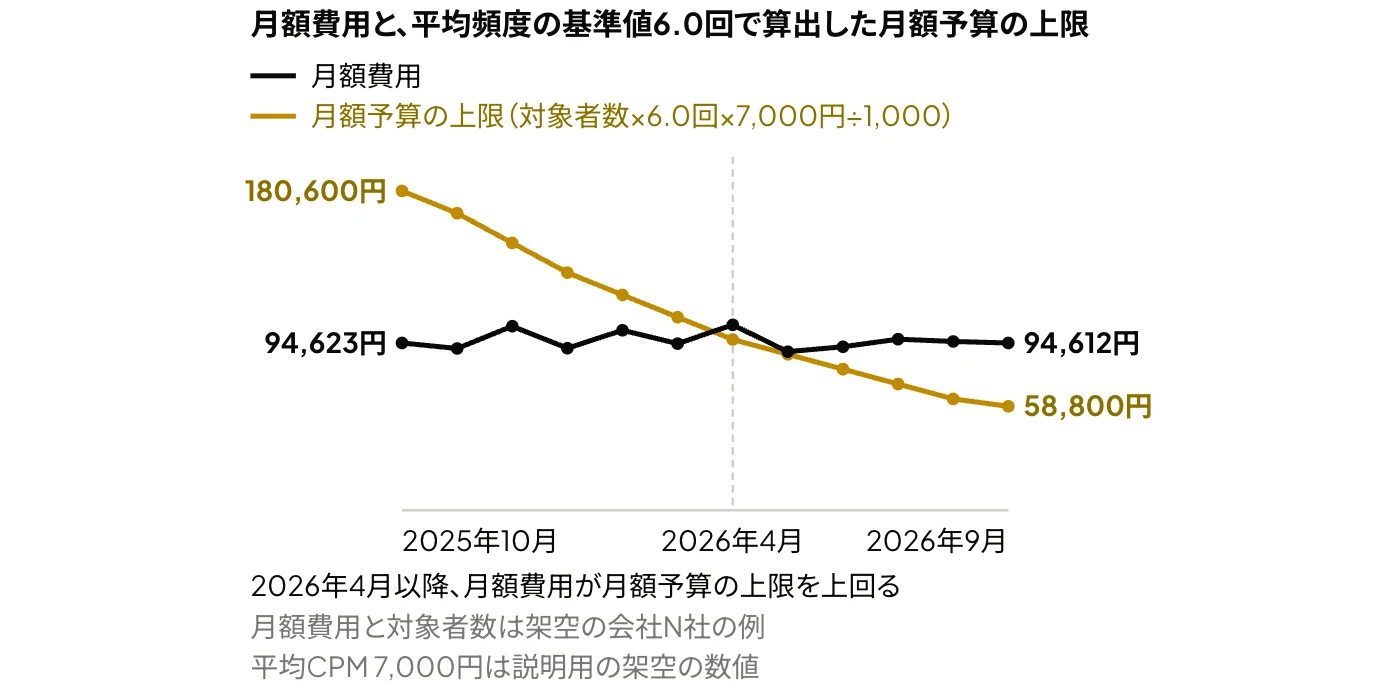 LinkedInのリターゲティング広告の月額費用(月平均約96,000円でほぼ一定)と、対象者数×平均頻度の基準値6.0回×平均CPM 7,000円÷1,000で算出した月額予算の上限(180,600円から58,800円に低下)の推移を示した折れ線グラフ(架空の会社N社の例と、説明用の架空の数値)