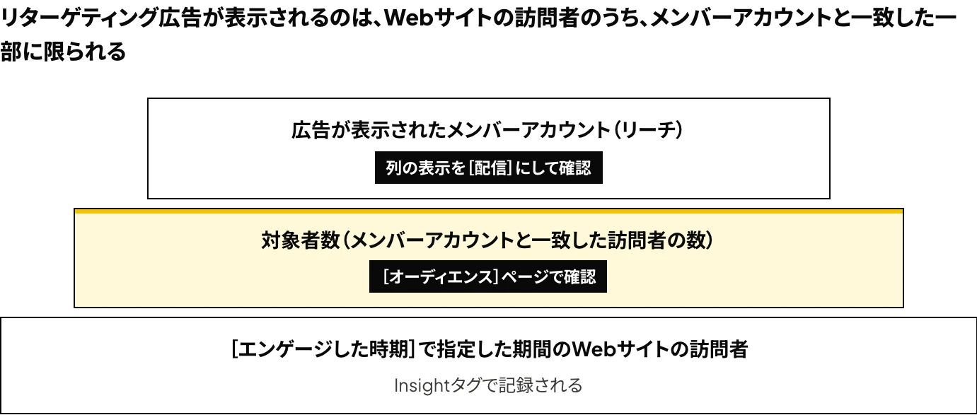 LinkedInのWebサイトの訪問者へのリターゲティング広告で、訪問者数、対象者数(メンバーアカウントと一致した訪問者の数)、リーチの順に数が少なくなる関係を示した図