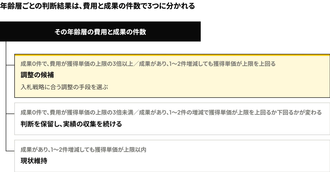 Yahoo!検索広告の年齢別実績をもとに、各年齢層を調整の候補・保留・現状維持のいずれにするかを、費用と成果の件数で判断する手順を示した樹形図