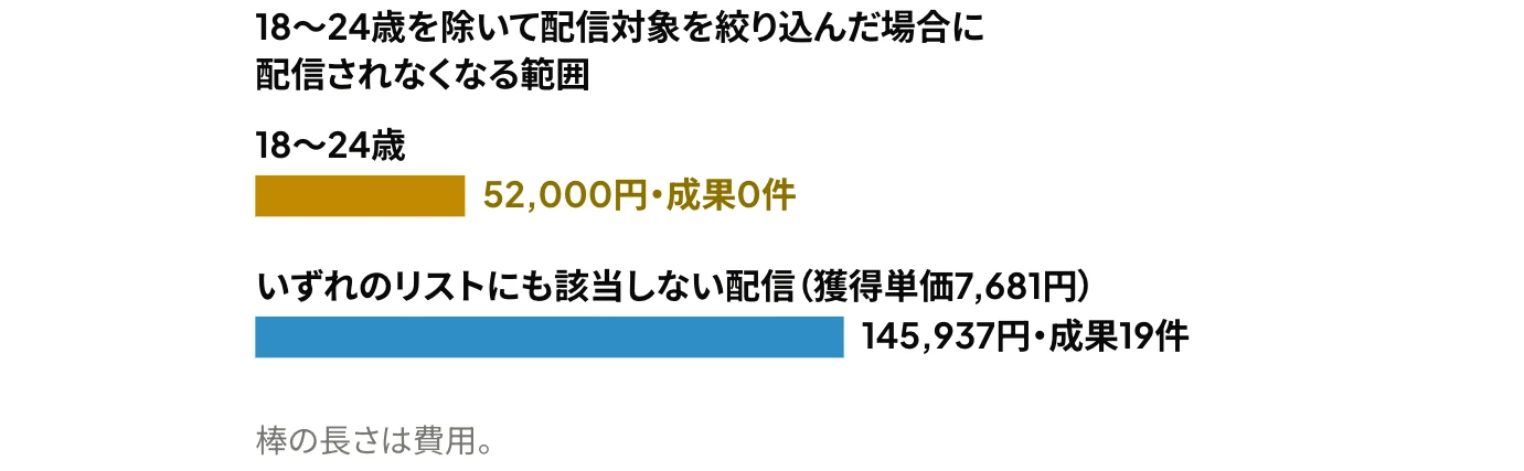 Yahoo!検索広告の年齢・性別ターゲティングで配信対象を絞り込んだ場合の例:H社のキャンペーン「検索|地域名+リフォーム」で、18〜24歳(52,000円・成果0件)に加えて、いずれのリストにも該当しないユーザー(145,937円・成果19件)にも広告が配信されなくなることを示した横棒グラフ