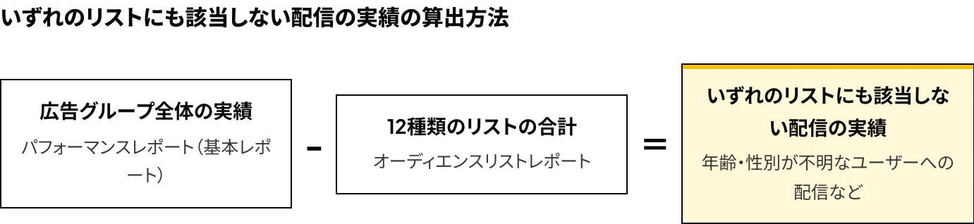 Yahoo!検索広告の年齢別実績の集計で、広告グループ全体の実績から12種類の年齢・性別オーディエンスリストの合計を差し引き、いずれのリストにも該当しない配信の実績を算出する式の図