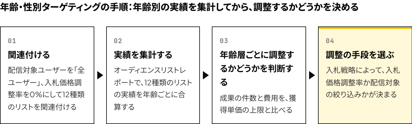 Yahoo!検索広告の年齢・性別ターゲティングを設定する手順(配信対象ユーザーを「全ユーザー」にして関連付ける、年齢別の実績を集計する、年齢層ごとに調整するかどうかを判断する、入札戦略に合う調整の手段を選ぶ)を4段階で示した図