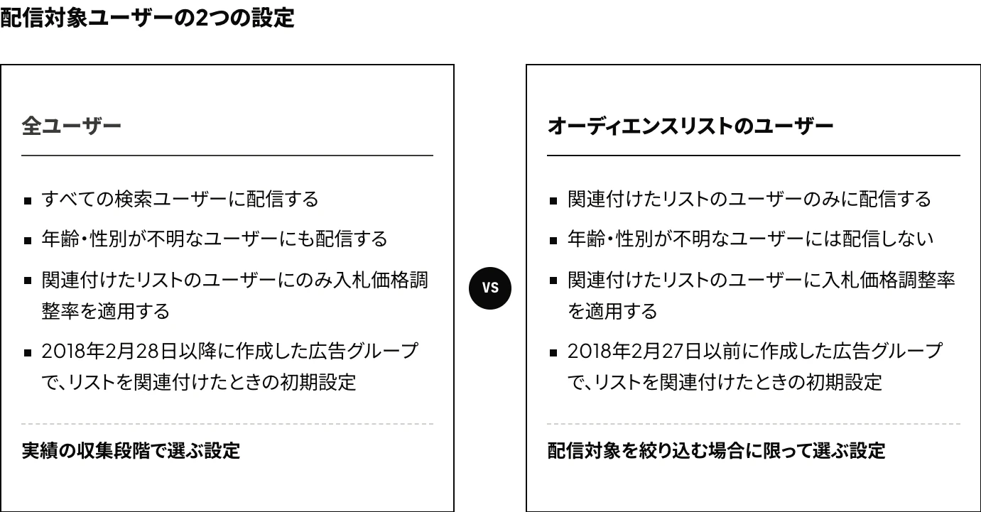 Yahoo!検索広告で、オーディエンスリストの配信対象ユーザーの2つの設定「全ユーザー」と「オーディエンスリストのユーザー」を、配信の範囲・年齢・性別が不明なユーザーの扱い・入札価格調整率・初期設定の4点で対比した図