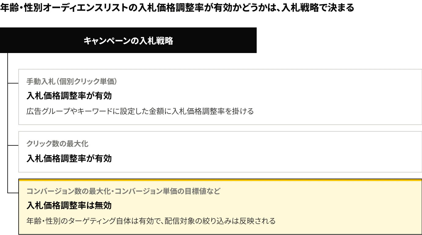 Yahoo!検索広告の入札戦略ごとに、年齢・性別オーディエンスリストの入札価格調整率が有効か無効かを示した樹形図