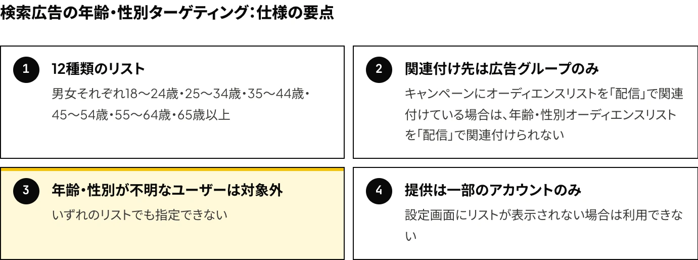 Yahoo!検索広告の年齢・性別ターゲティングの仕様の要点(男女と6つの年齢区分を組み合わせた12種類のリスト、関連付け先は広告グループのみ、年齢・性別が不明なユーザーは指定不可、提供は一部のアカウントのみ)を示した図