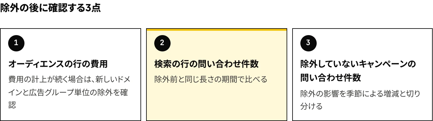 Microsoft広告でオーディエンス配信を除外した後に確認する3点として、オーディエンスの行の費用、検索の行の問い合わせ件数、除外していないキャンペーンの問い合わせ件数を並べた図