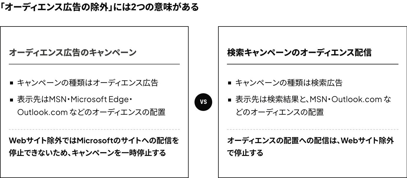Microsoft広告のオーディエンス広告の除外の2つの意味として、オーディエンス広告のキャンペーンはキャンペーンを一時停止し、検索キャンペーンのオーディエンス配信はWebサイト除外で停止する、という違いを比べた図
