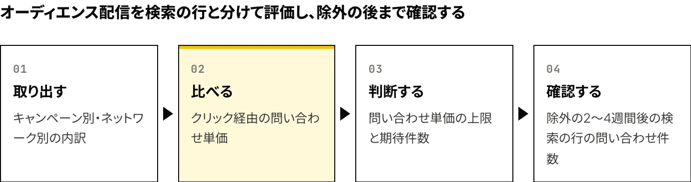 Microsoft広告のオーディエンス広告を除外するかを決める手順として、検索キャンペーンのオーディエンス配信を取り出し、クリック経由の問い合わせ単価を検索の行と比べ、問い合わせ単価の上限と期待件数で判断し、除外の2〜4週間後に検索の行の問い合わせ件数を確認する4つの手順を示した図
