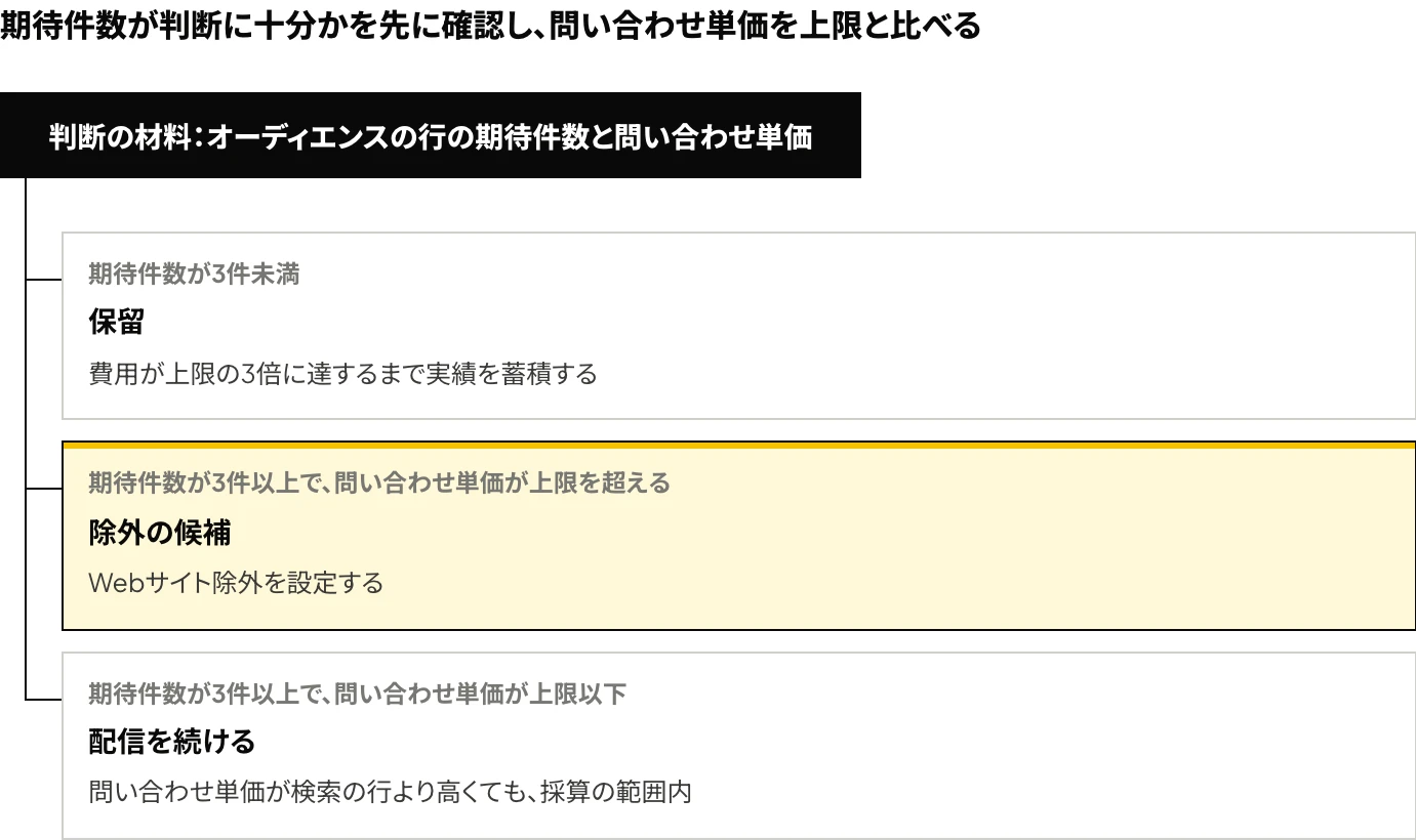 Microsoft広告のオーディエンス配信を除外するかの判断として、期待件数が3件未満であれば保留、期待件数が3件以上で問い合わせ単価が上限を超えていれば除外の候補、期待件数が3件以上で問い合わせ単価が上限以下であれば配信を続ける、という分岐を示した図