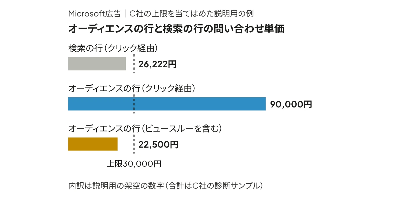 Microsoft広告のオーディエンス広告の除外を判断する例：検索キャンペーンの問い合わせ単価は、検索の行が26,222円、オーディエンスの行がクリック経由で90,000円、ビュースルー コンバージョンを含めると22,500円となり、上限30,000円に対する評価が、ビュースルー コンバージョンを含めるかどうかで逆になることを示した横棒グラフ