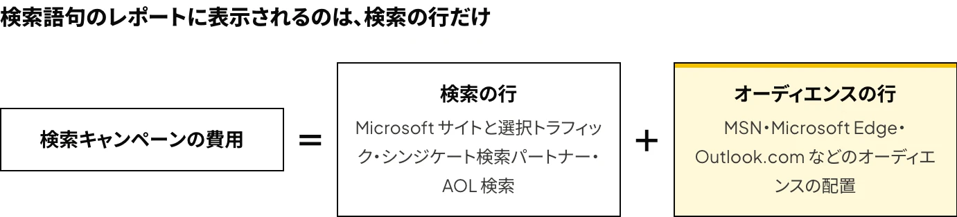 Microsoft広告の検索キャンペーンの費用は、検索の行とオーディエンスの行（オーディエンスの配置への配信）の合計で、検索語句のレポートに表示されるのは検索の行だけであることを示した式の図