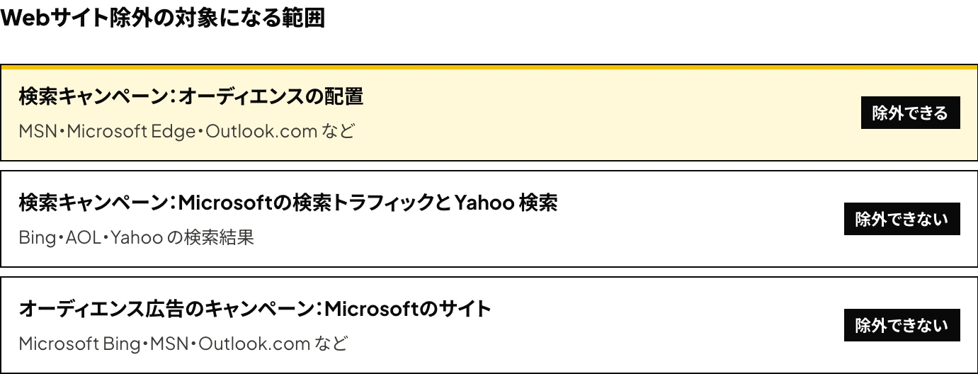 Microsoft広告のWebサイト除外の対象範囲として、検索キャンペーンではMSN・Microsoft Edge・Outlook.comなどのオーディエンスの配置への配信を除外できるが、Bing・AOL・Yahooの検索トラフィックは除外できず、オーディエンス広告のキャンペーンではMicrosoftのサイトへの配信を除外できないことを示した図