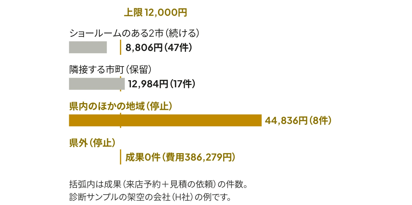 一般語の検索の配信地域ごとの獲得単価の横棒グラフ。上限12,000円の線に対し、2市は8,806円で続ける、隣接する市町は12,984円で保留、県内のほかの地域は44,836円で停止、県外は成果0件で停止