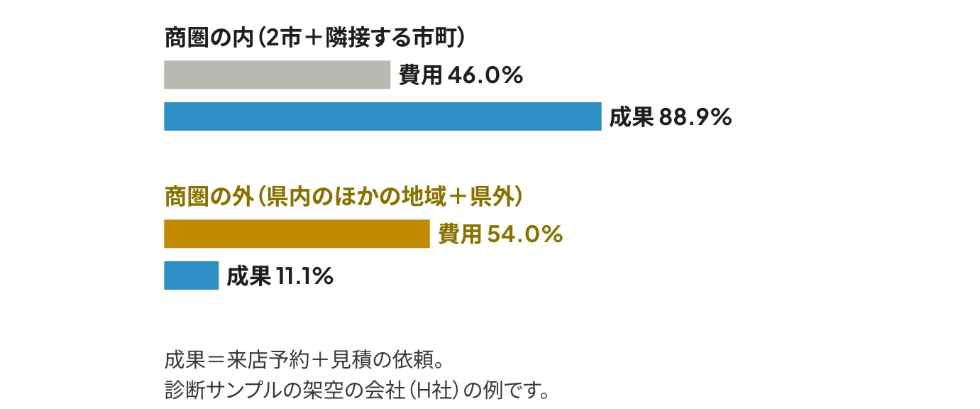 一般語の検索の費用の割合と成果の割合の横棒グラフ。商圏の内は費用46.0%・成果88.9%、商圏の外は費用54.0%・成果11.1%