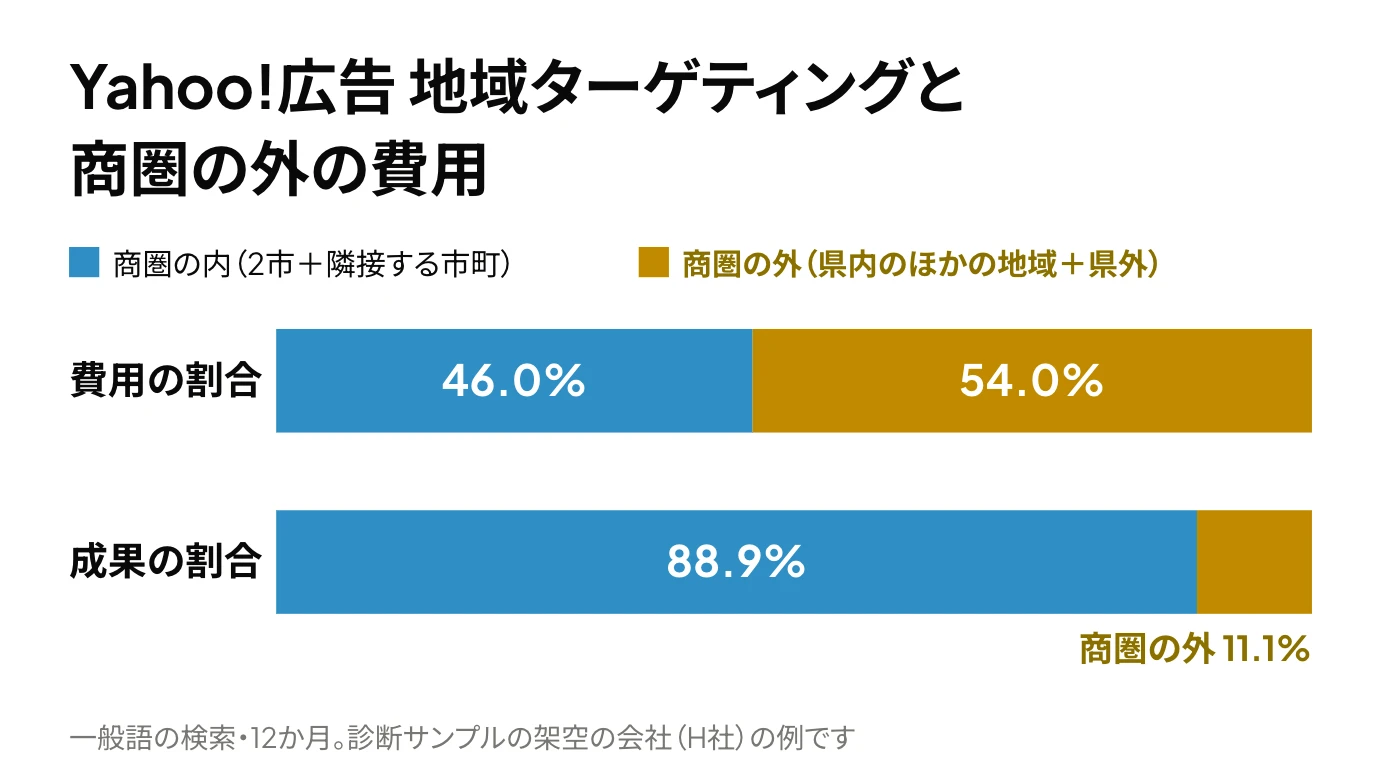 Yahoo!広告 地域ターゲティングで商圏の外に出た費用を、費用と成果の100%の帯で比べた図。一般語の検索の費用は商圏の内46.0%・商圏の外54.0%、成果は商圏の内88.9%・商圏の外11.1%