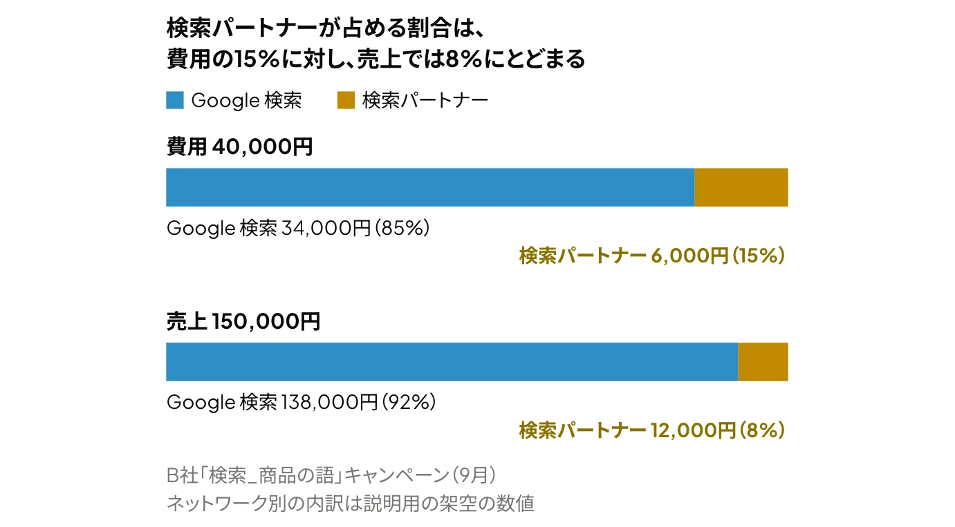 Google広告の検索キャンペーンの費用と売上を、Google 検索と検索パートナーの2つのネットワークに分けた100%積み上げ横棒グラフ:検索パートナーが占める割合は費用の15%、売上の8%(説明用の架空の数値)