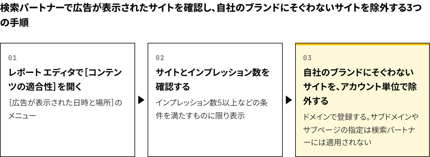 Google広告の検索パートナーで広告が表示されたサイトを完全版プレースメント レポートで確認し、自社のブランドにそぐわないサイトをアカウント単位のプレースメントの除外に登録する3つの手順