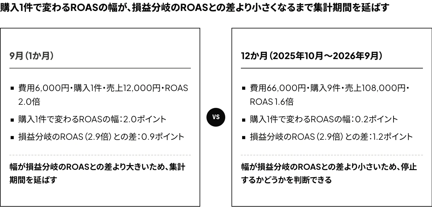 Google広告の検索パートナーのROASを損益分岐のROASと比べる際に、購入1件で変わる幅から必要な集計期間を決める考え方を、1か月と12か月で対比した図(説明用の架空の数値)