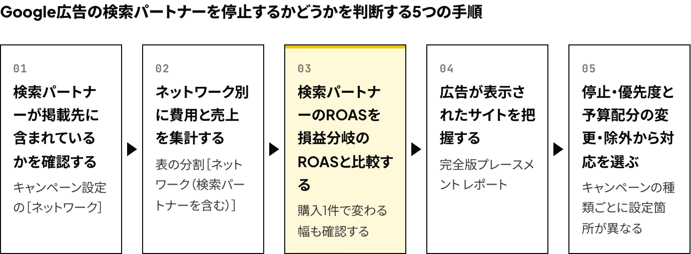 Google広告の検索パートナーを停止するかどうかを判断する5つの手順:掲載先に含まれているかの確認、ネットワーク別の費用と売上の集計、損益分岐のROASとの比較、広告が表示されたサイトの把握、停止・優先度と予算配分の変更・除外からの対応の選択