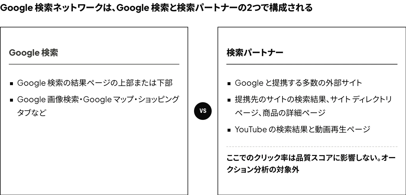 Google広告の Google 検索ネットワークを構成する2つの掲載先を比較した図:検索パートナーは Google と提携する外部サイトと YouTube の検索結果などで、そこでのクリック率は品質スコアに影響せず、検索パートナーはオークション分析の対象にもならない